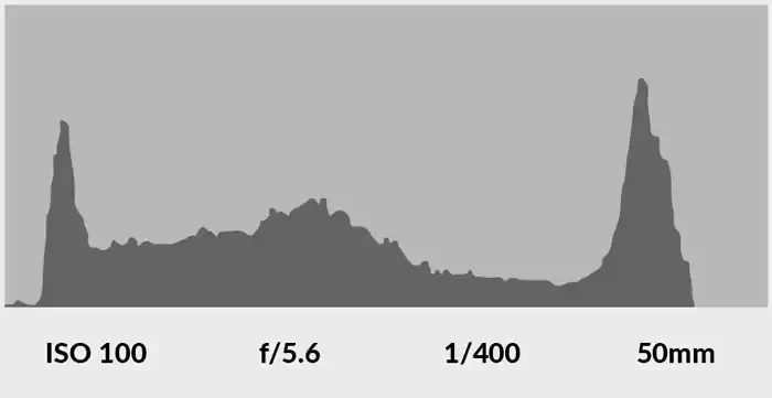 camera histogram overexposed, camera histogram