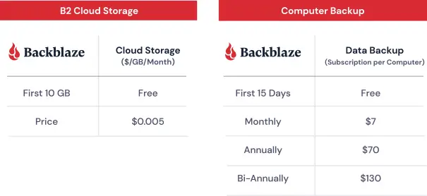 backblaze pricing