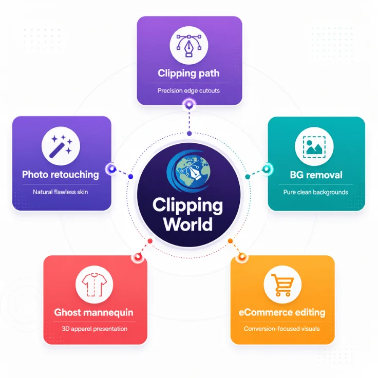 Clipping World services infographic showing clipping path, background removal, retouching, ghost mannequin, and eCommerce editing