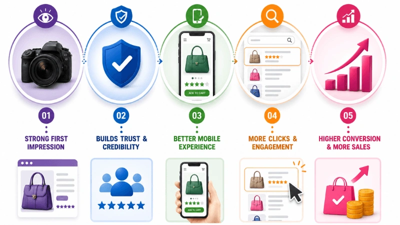 Infographic showing how professional product retouching builds trust and increases conversion rates.