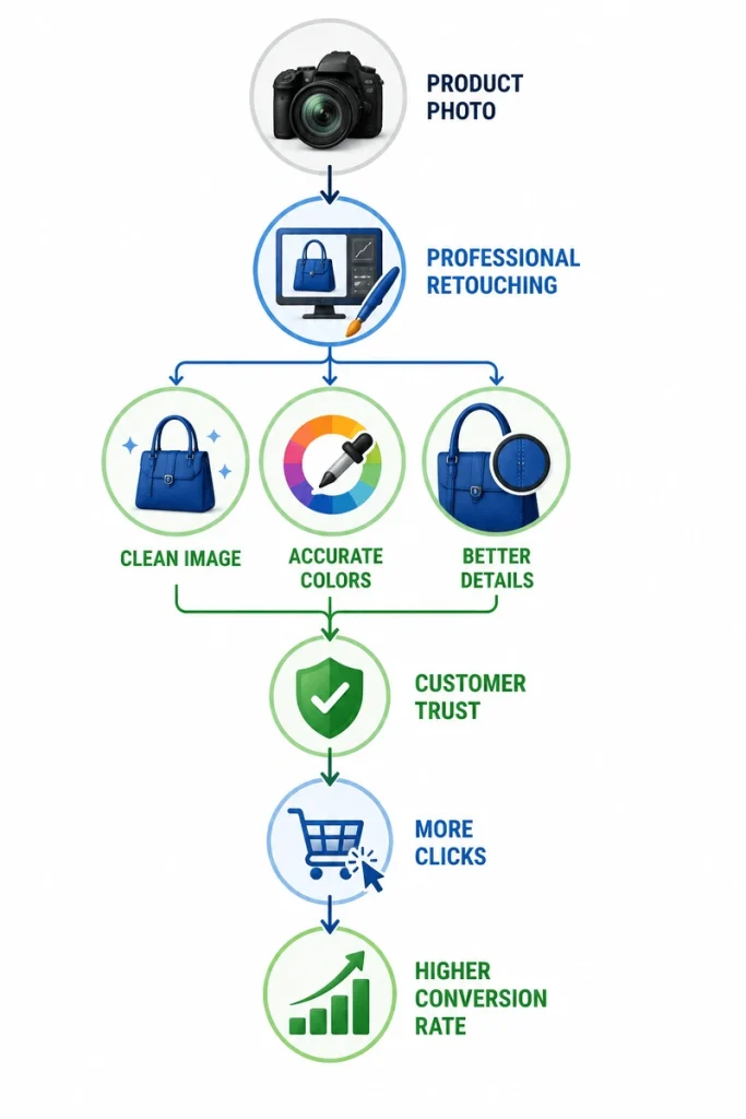 Infographic showing how professional product retouching improves product presentation, builds customer trust, and increases conversion rates.
