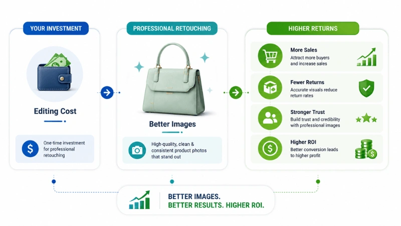 ROI infographic showing how professional product retouching leads to better product presentation, stronger customer trust, more sales, and higher returns.